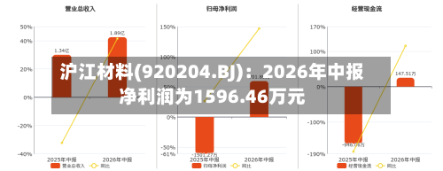 沪江材料(920204.BJ):2026年中报净利润为1596.46万元