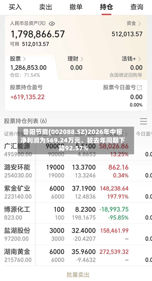 鲁阳节能(002088.SZ)2026年中报净利润为569.24万元、较去年同期下降92.57%