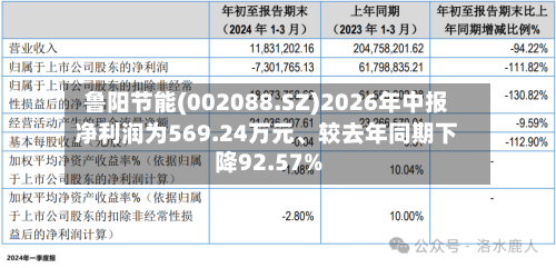 鲁阳节能(002088.SZ)2026年中报净利润为569.24万元	、较去年同期下降92.57%-第2张图片