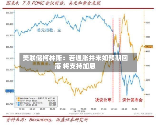 美联储柯林斯：若通胀并未如预期回落 将支持加息-第2张图片