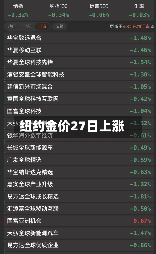纽约金价27日上涨-第3张图片