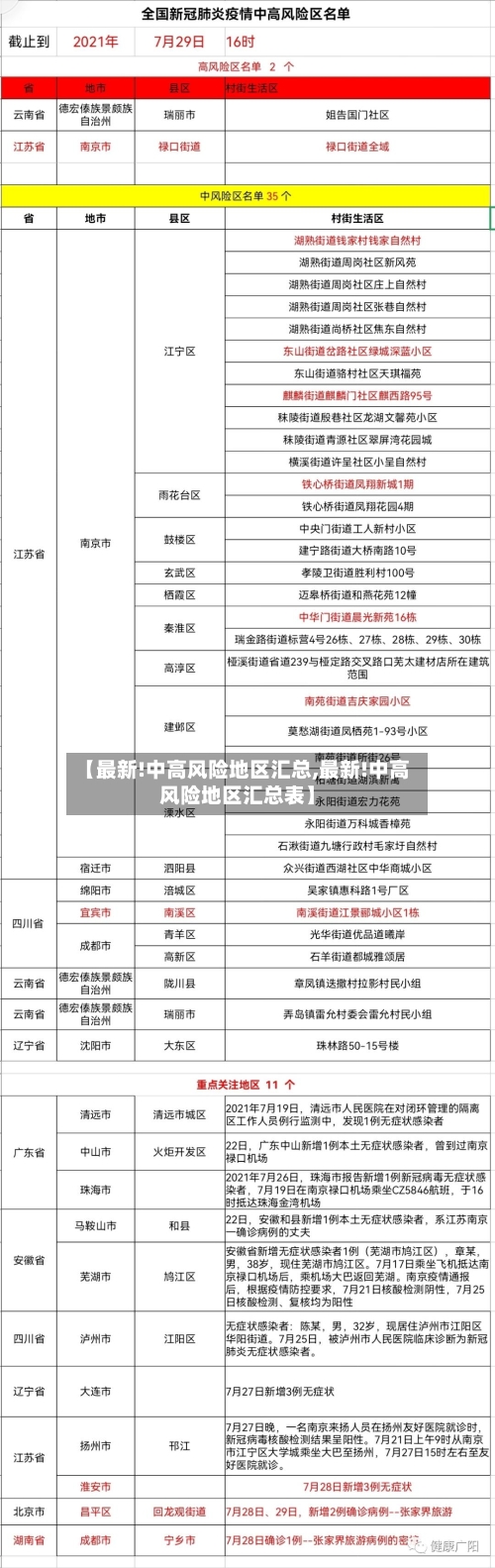 【最新!中高风险地区汇总,最新!中高风险地区汇总表】
