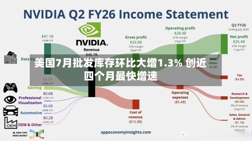 美国7月批发库存环比大增1.3% 创近四个月最快增速-第2张图片