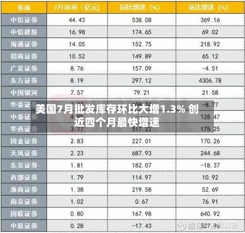 美国7月批发库存环比大增1.3% 创近四个月最快增速