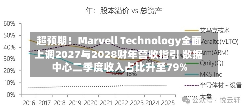 超预期!Marvell Technology全面上调2027与2028财年营收指引 数据中心二季度收入占比升至79%