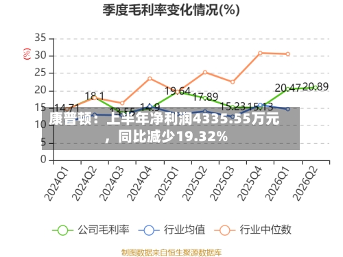 康普顿：上半年净利润4335.55万元，同比减少19.32%