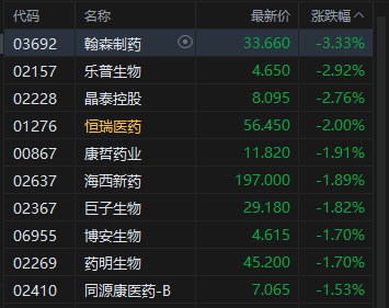 港股午评:恒指跌1.17% 科指跌1.17% 科网股普跌 光通信板块强势