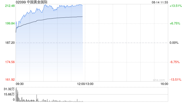 中国黄金世界绩后涨近8% 中期拥有人应占溢利同比增长153.31%