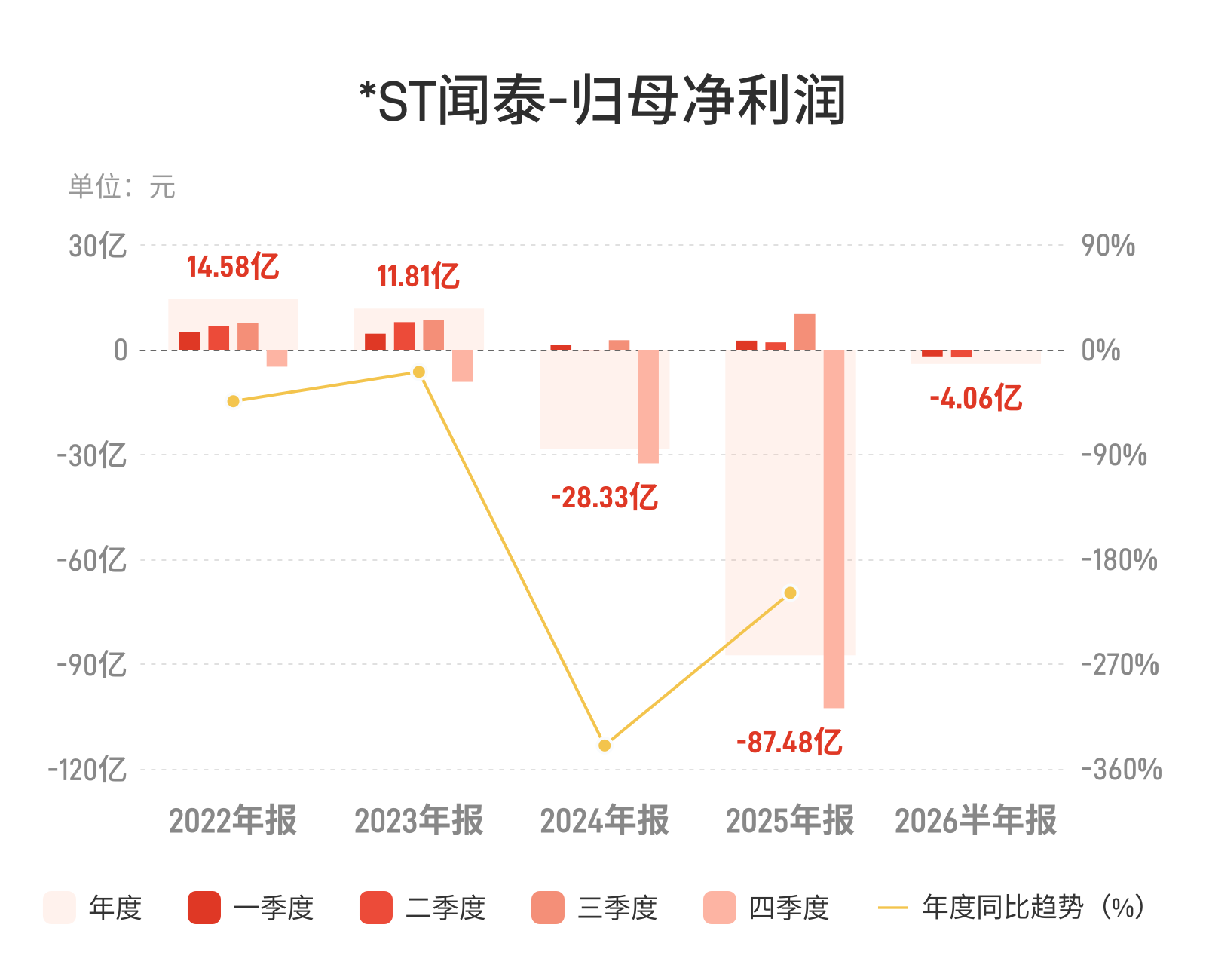 *ST闻泰:上半年归母净利润亏损4.06亿元 同比转亏