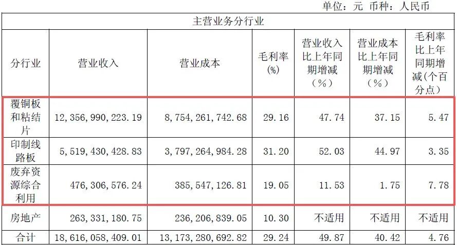 600183，上半年净利润同比增超130%！年内股价已翻倍，中东主权财富基金退出前十大股东