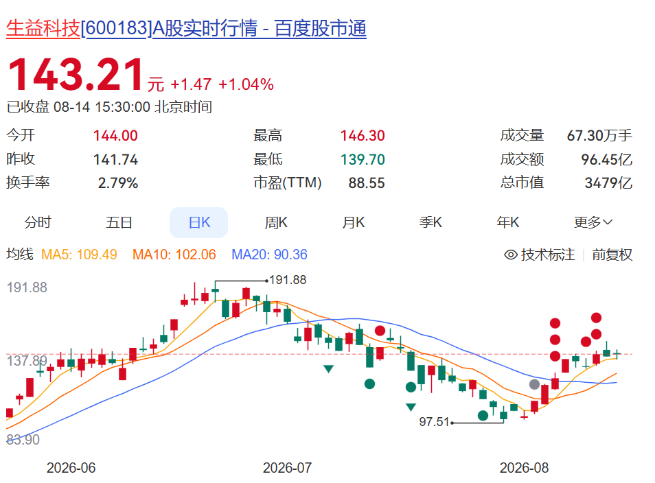 600183，上半年净利润同比增超130%！年内股价已翻倍	，中东主权财富基金退出前十大股东