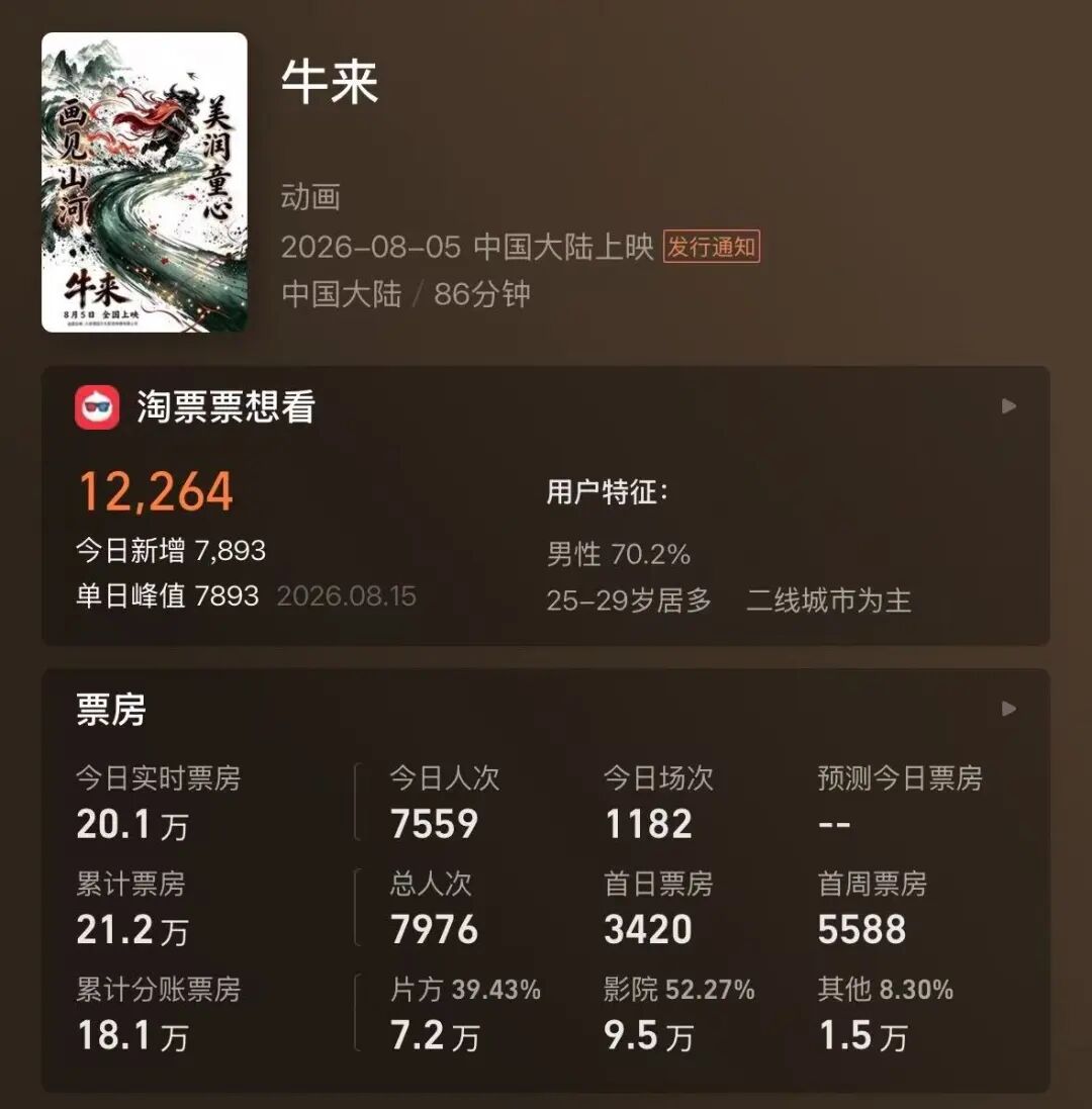 电影《牛来》反向爆火：今日票房已超20万，剧组仅导演和编剧两人	，网友边吐槽边说“想看”