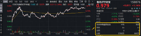 反弹向反转过渡？稀土“低量高价	”增厚利润，华宝基金有色ETF（159876）最高上探1.34%获资金净申购3120万份