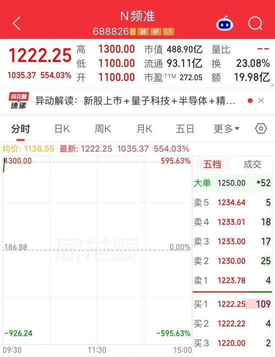 超级大肉签！年内最贵新股，一签赚超55万