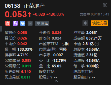 港股地产股走强	，正荣地产一度涨超141%