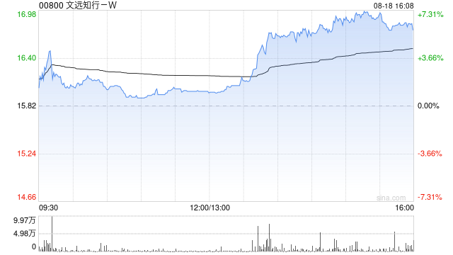 文远知行-W午后涨近6% 光大证券维持“买入”评级