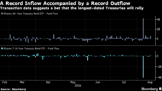 资金流向显示亿万富豪Ken Fisher旗下机构以40亿美元逆势抄底长期美债