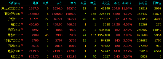 收评|国内期货主力合约涨多跌少，集运欧线涨超11%