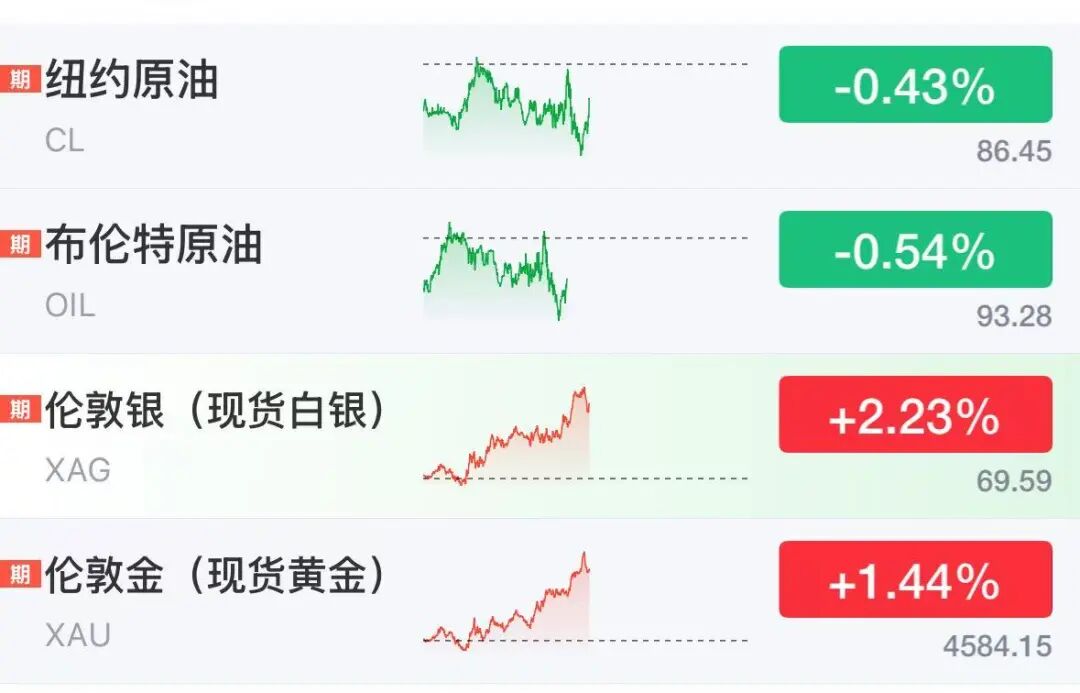 比特币飙升站上78000美元	，美股三大期指集体走高，芯片股盘前普涨，网易涨近7%