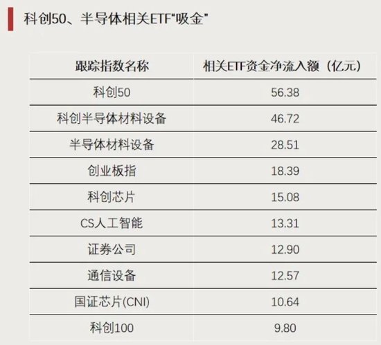 资金“抄底	”，加仓这些方向