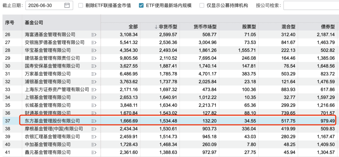 千亿东方基金迎新董事长，权益“冷热不均”待破局