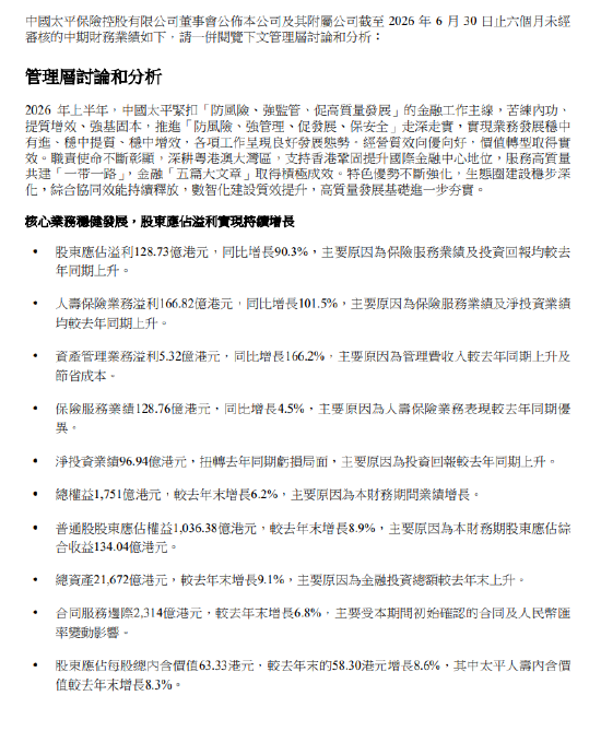 中国太平：上半年股东应占溢利128.73亿港元 同比增长90.3%