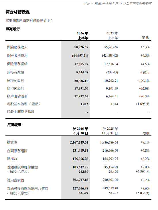 中国太平：上半年股东应占溢利128.73亿港元 同比增长90.3%
