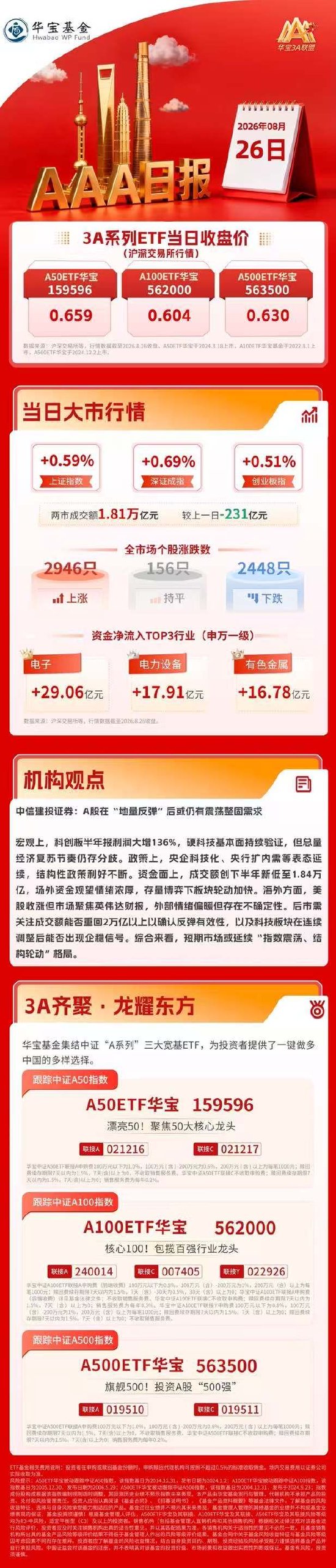 沪指震荡攀升，中信建投证券：A股在“地量反弹”后或仍有震荡整固需求｜华宝基金3A日报（2026.8.26）