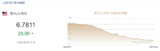 人民币兑美元中间价报6.7811，上调29点